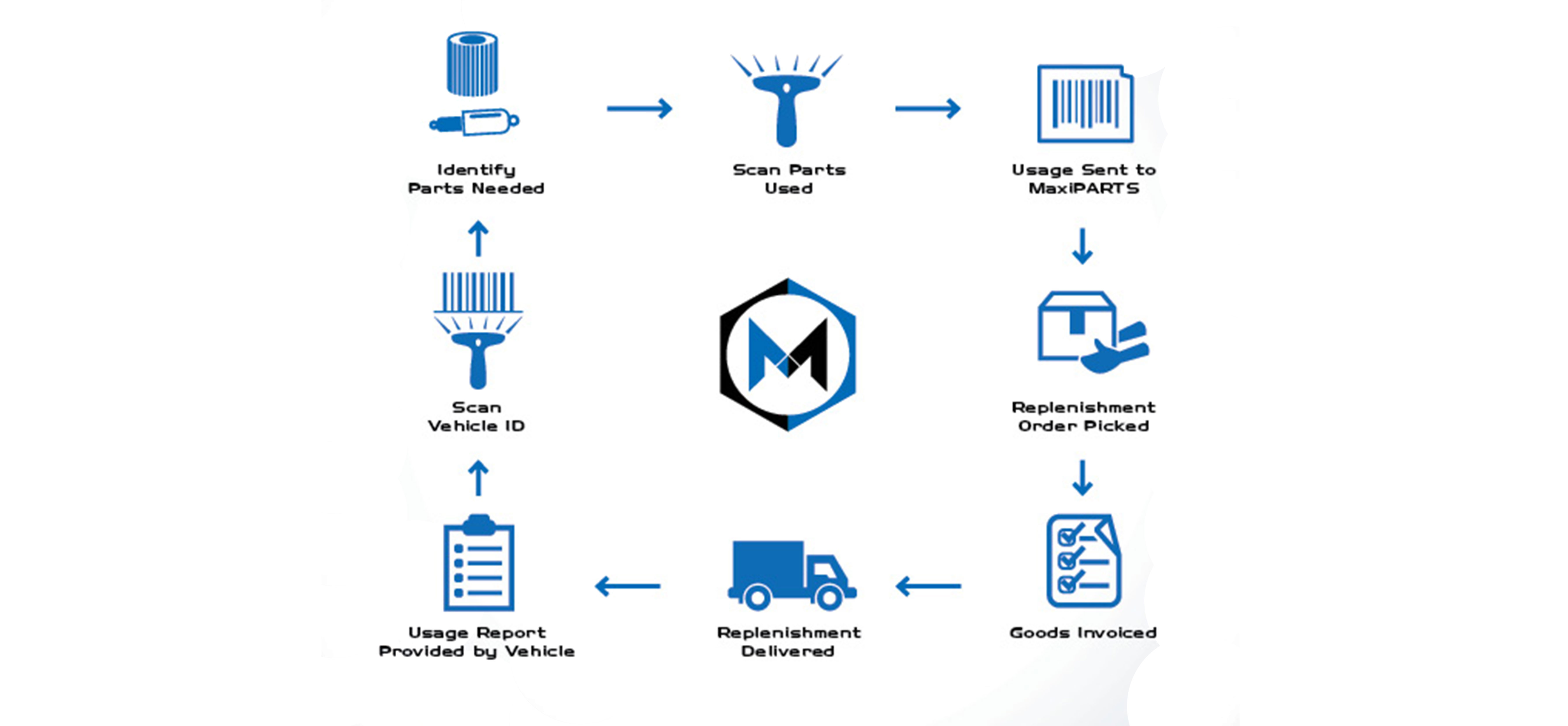 MaxiPARTS Announces Launch of MaxiSTOCK
